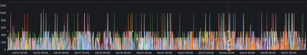 Figure 2:  Sample representation of latency across thousands of instances over time